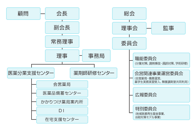 北部地区薬剤師会 組織図